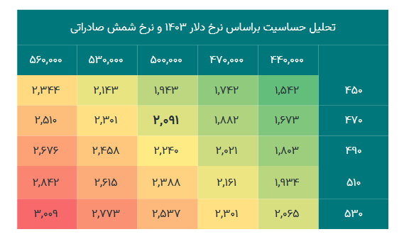 سهم فنورد را بخریم یا خیر؟