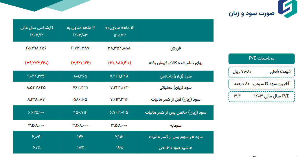 سهم فنورد را بخریم یا خیر؟