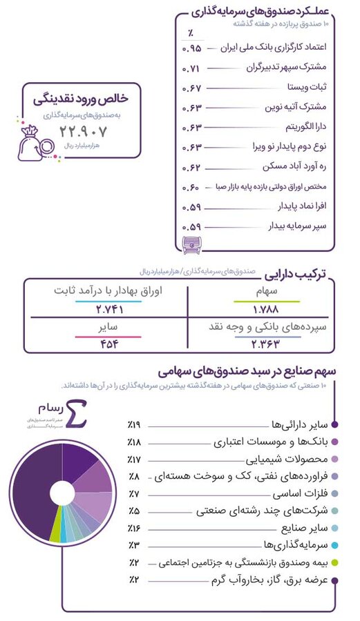 پربازده‌ترین صندوق‌ هفته را بشناسید