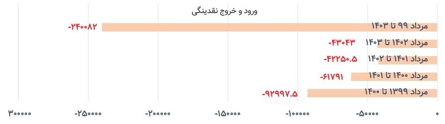 خروج ۲۴۰ همت از بازار
