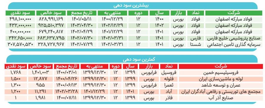 خروج ۲۴۰ همت از بازار