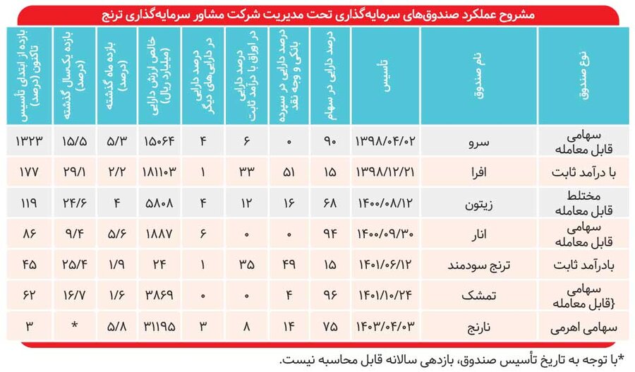 درخت «ترنج» تا ۳۰ درصد بازدهی داد