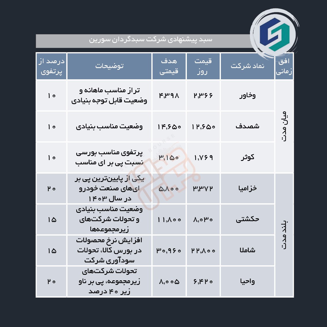 سبدهای پیشنهادی هفته سوم مرداد ماه