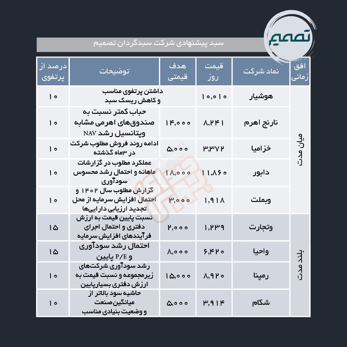 سبدهای پیشنهادی هفته سوم مرداد ماه