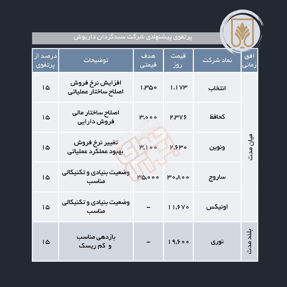 سبدهای پیشنهادی هفته سوم مرداد ماه