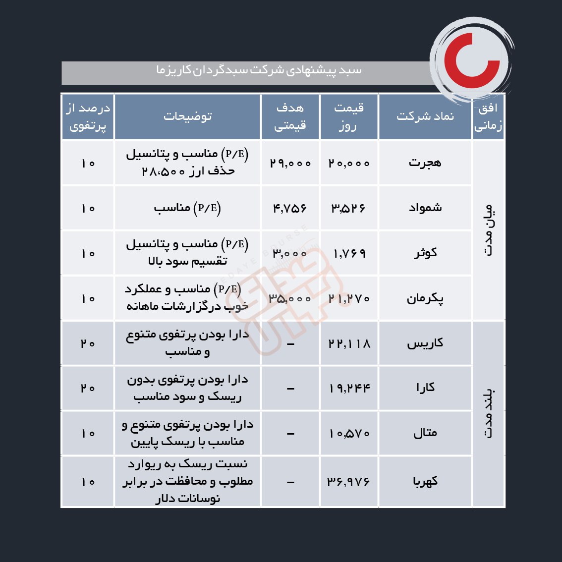 سبدهای پیشنهادی هفته سوم مرداد ماه