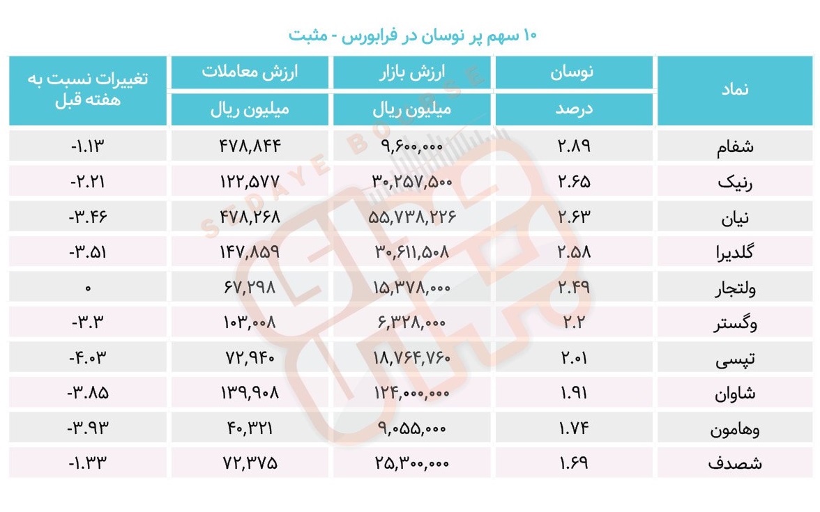 سبقت گرفتگان هفته در رالی بورس