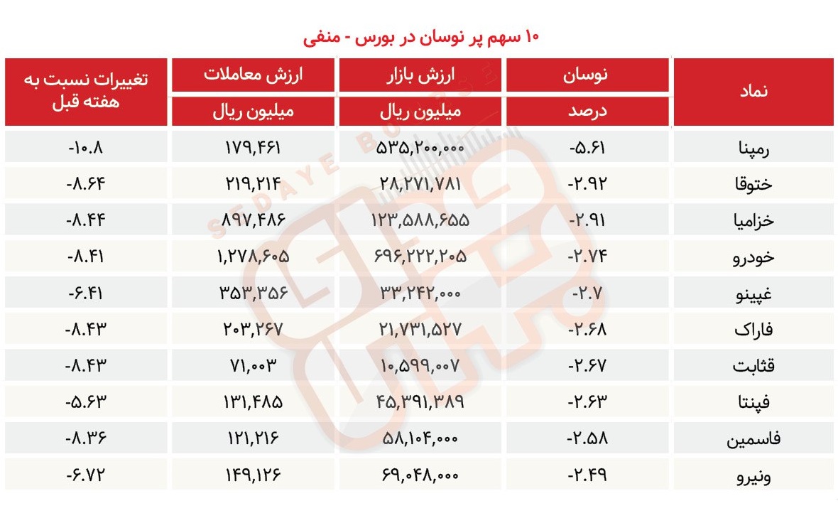 سبقت گرفتگان هفته در رالی بورس