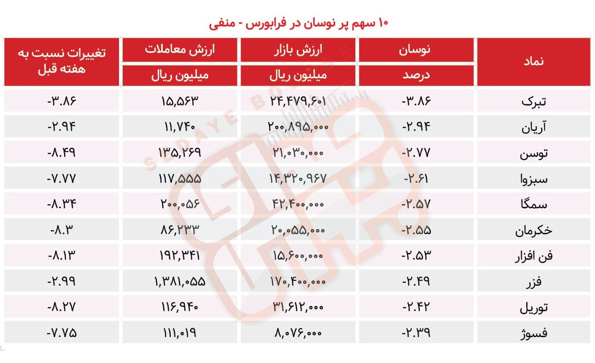 سبقت گرفتگان هفته در رالی بورس