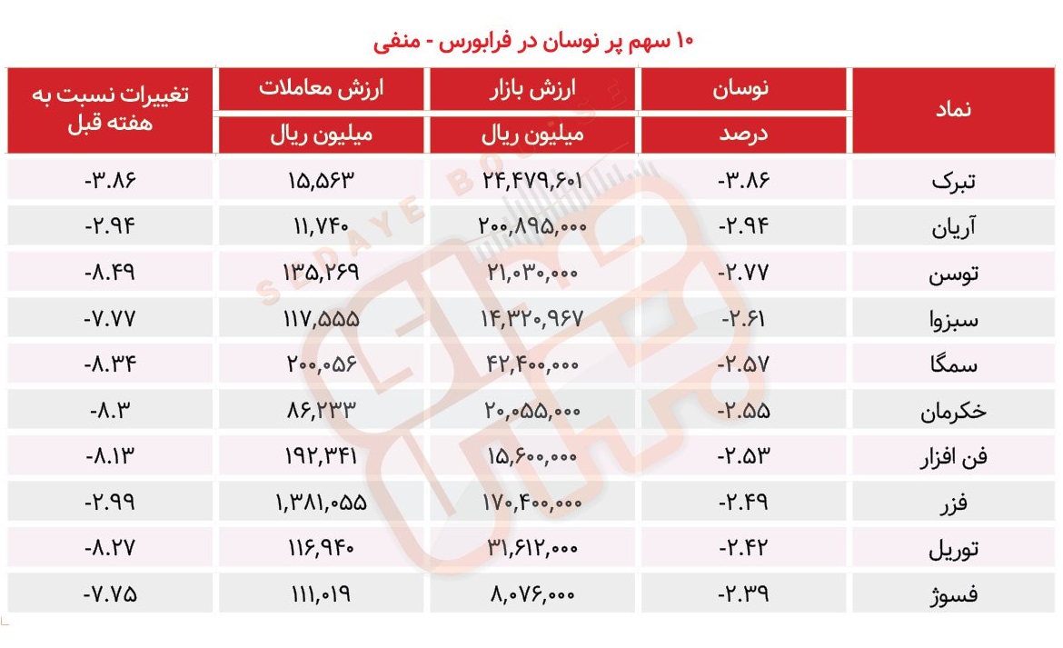 سبقت گرفتگان هفته در رالی بورس