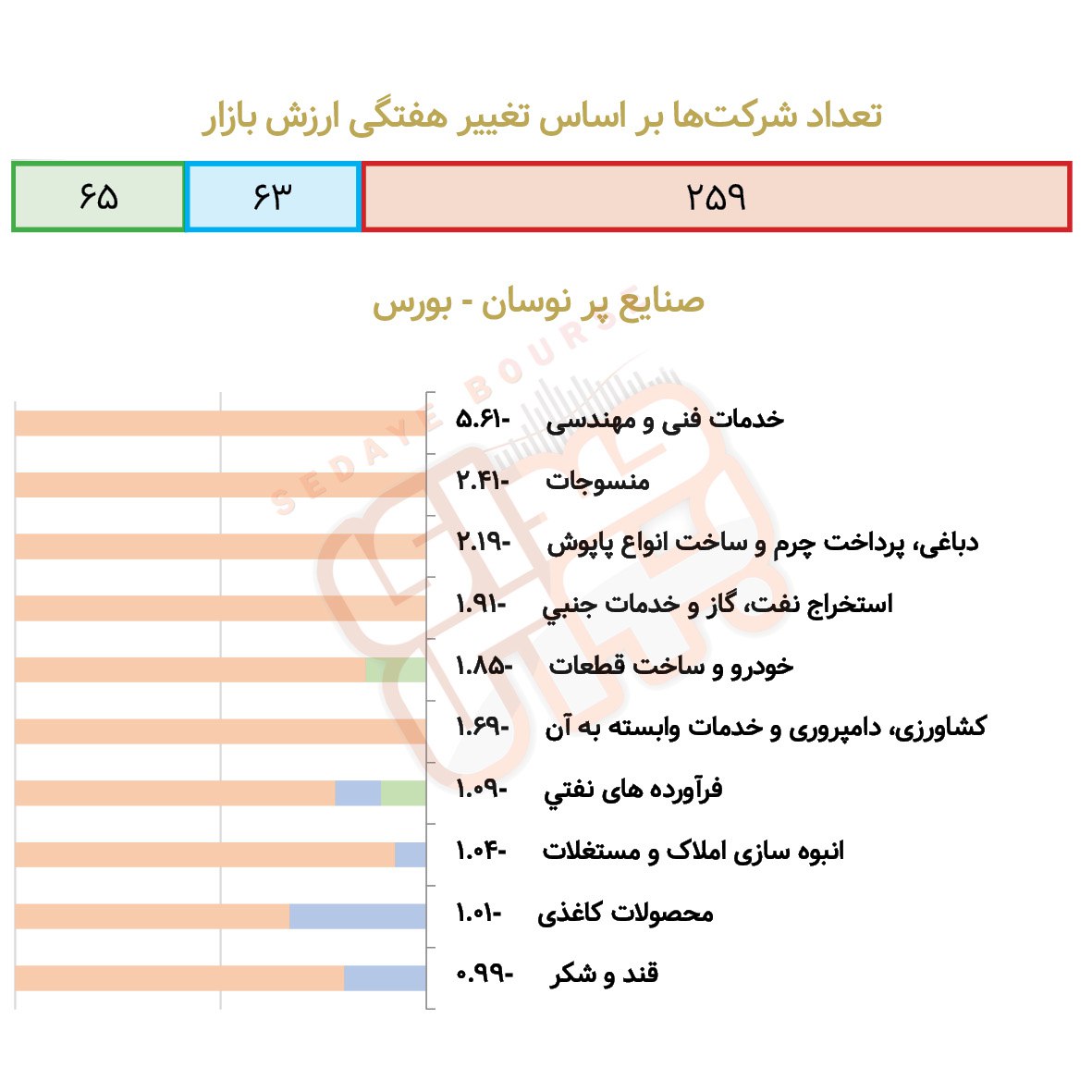 صنایع پرنوسان بورسی و فرابورسی در هفته گذشته