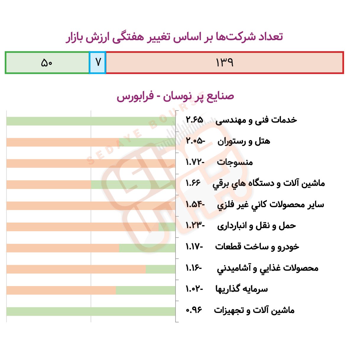 صنایع پرنوسان بورسی و فرابورسی در هفته گذشته