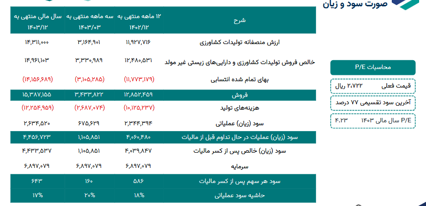 پیش بینی سود آینده زقیام چقدر است؟