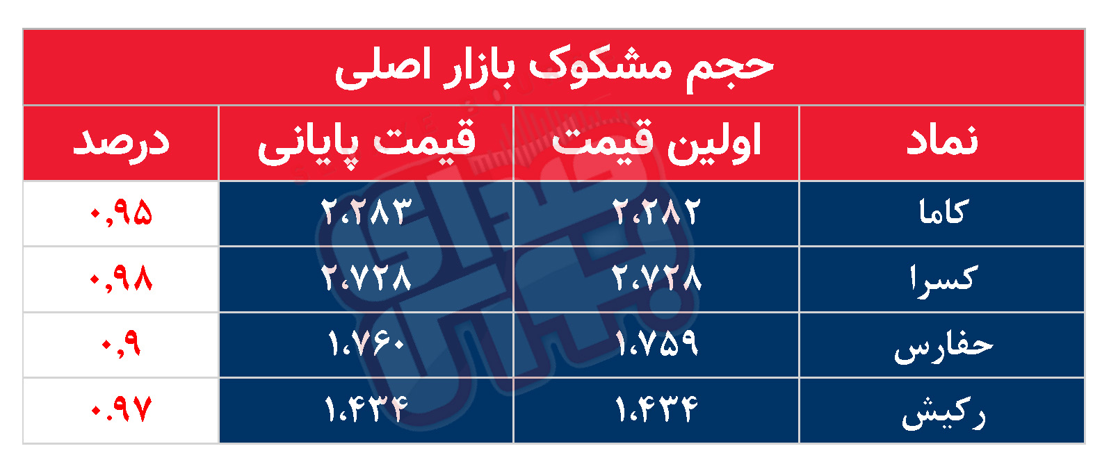 کدام نمادها امروز مشکوک بودند؟ ۲۰ مرداد ۱۴۰۳