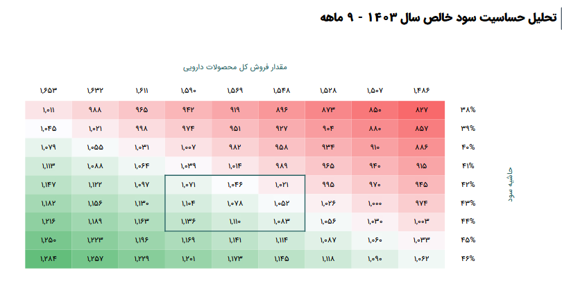 این سهم دارویی را بخریم یا خیر؟