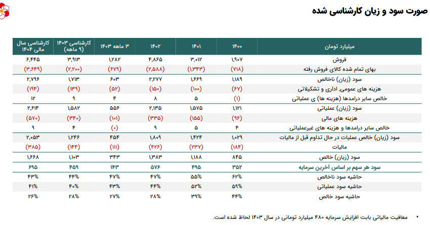 این سهم دارویی را بخریم یا خیر؟