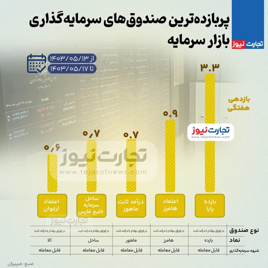 پربازده ترین صندوق های سرمایه گذاری بورس + اینفوگرافی