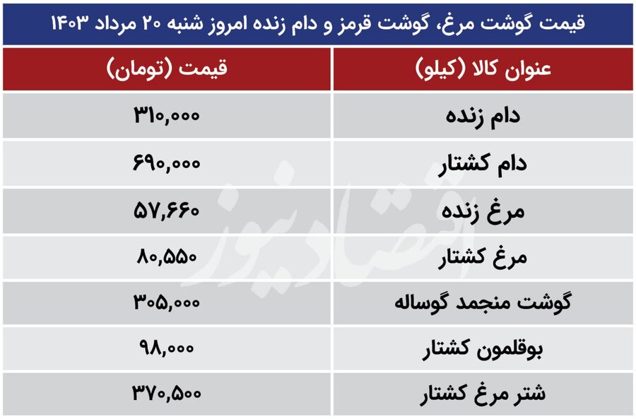 مرغ و گوشت گوساله گران شد + جدول قیمت انواع گوشت