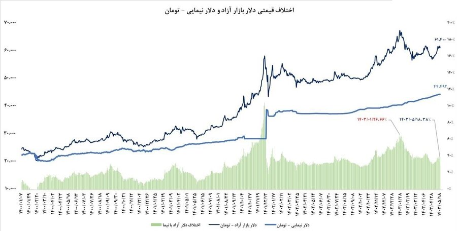 صاحبان ارز نیما از رانتی بالقوه برخوردار می‌شوند