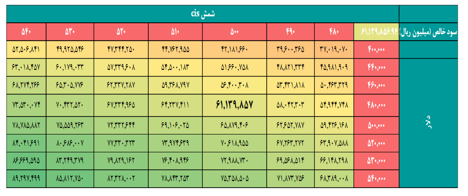 بررسی پیش بینی سود فخاس در یک تحلیل