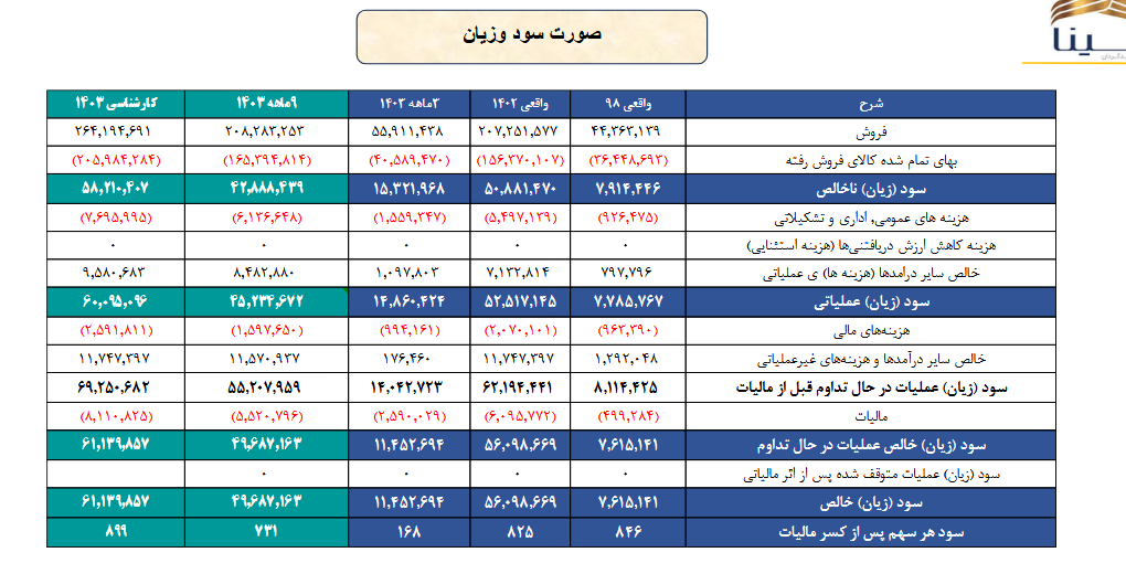 بررسی پیش بینی سود فخاس در یک تحلیل