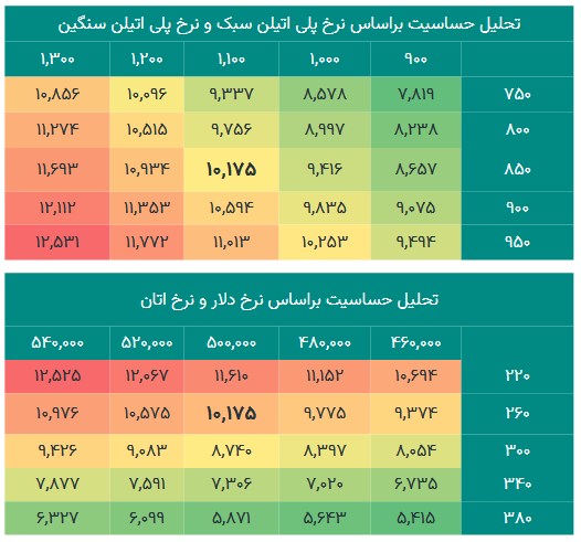 پیش بینی درآمد آینده آریا چقدر شد؟