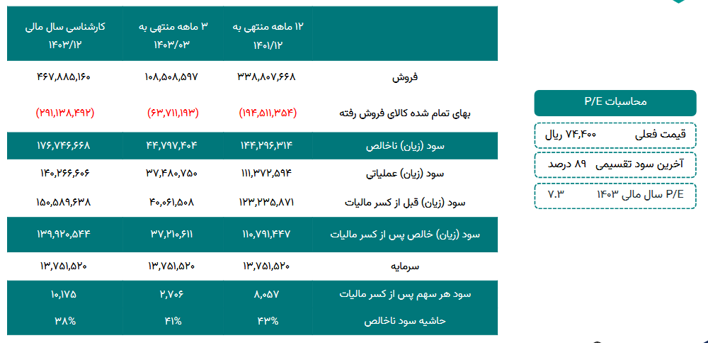 پیش بینی درآمد آینده آریا چقدر شد؟