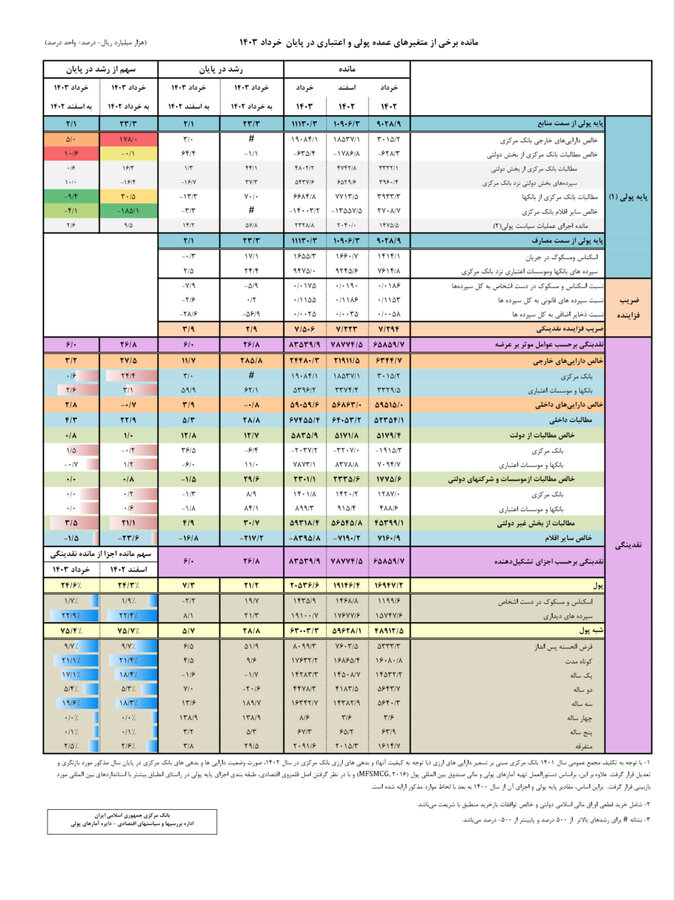 حجم نقدینگی از مرز ۸۰۰۰ همت گذشت