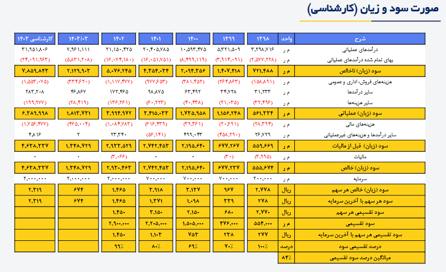 پیش بینی سود آینده شصدف چقدر است؟