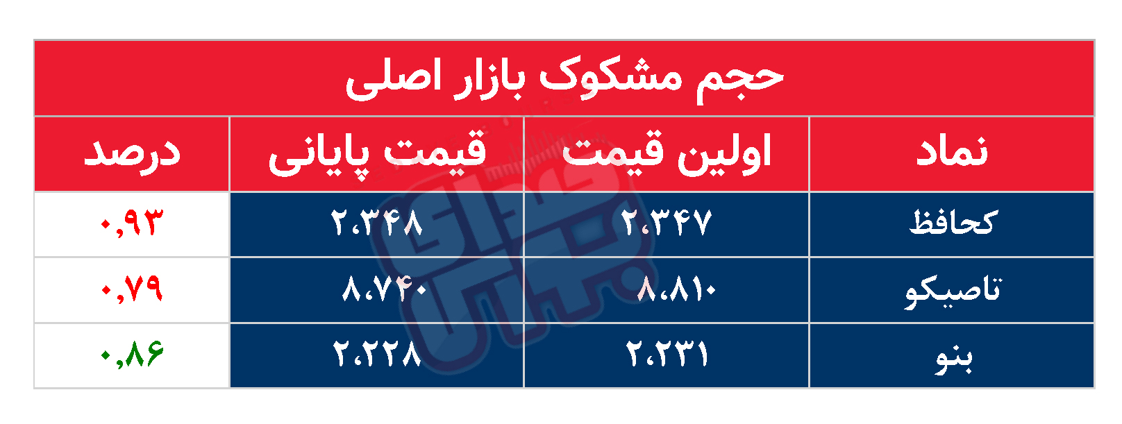 کدام نمادها امروز مشکوک بودند؟ ۲۳ مرداد ۱۴۰۳