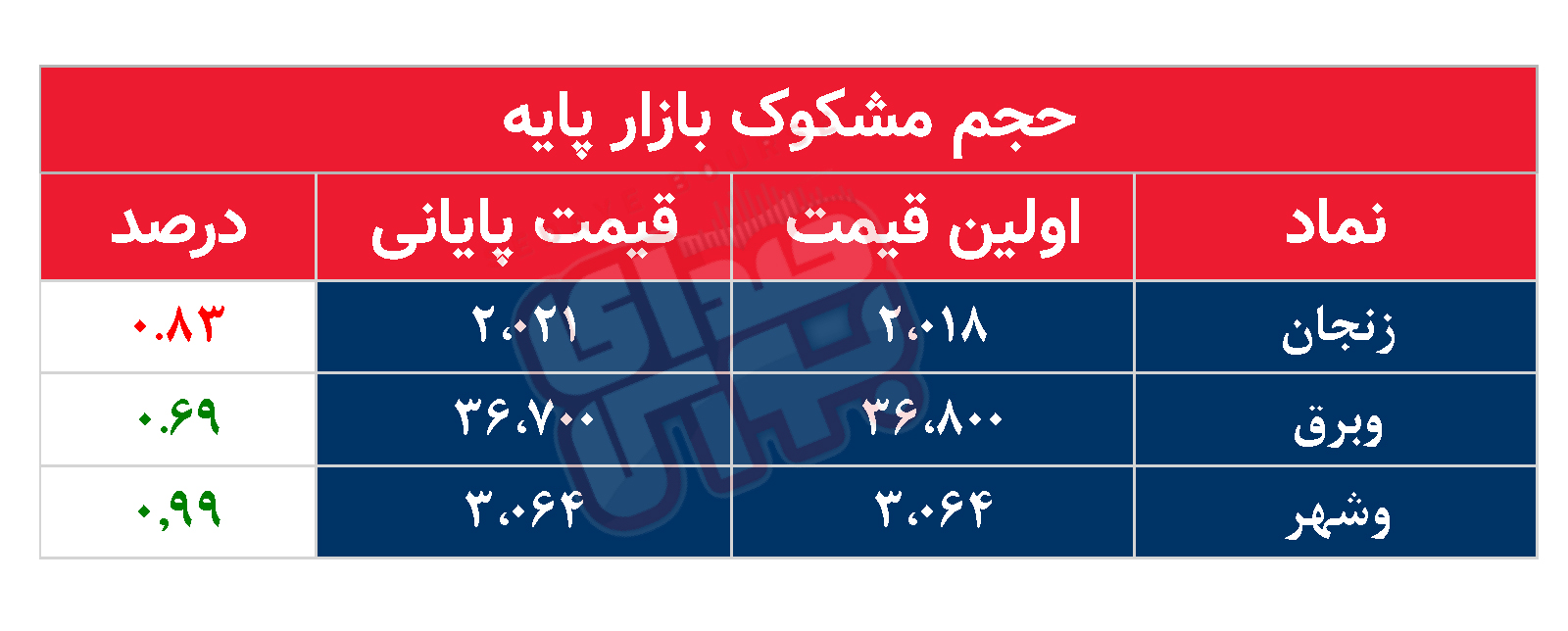 کدام نمادها امروز مشکوک بودند؟ ۲۳ مرداد ۱۴۰۳