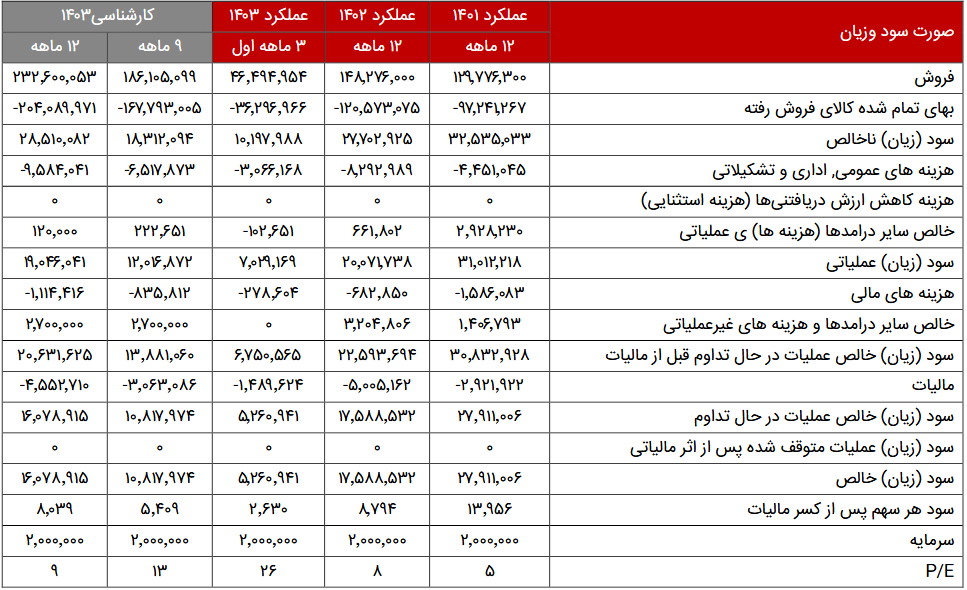 بررسی پیش بینی سود آینده شرانل