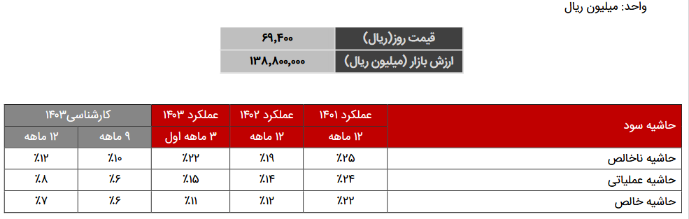 بررسی پیش بینی سود آینده شرانل 