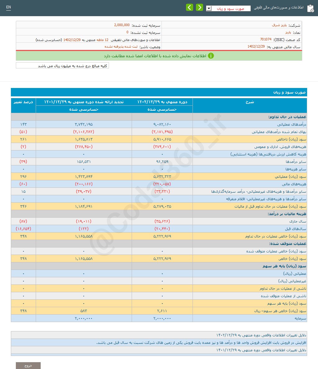 افزایش سود شناسایی شده پاریز 