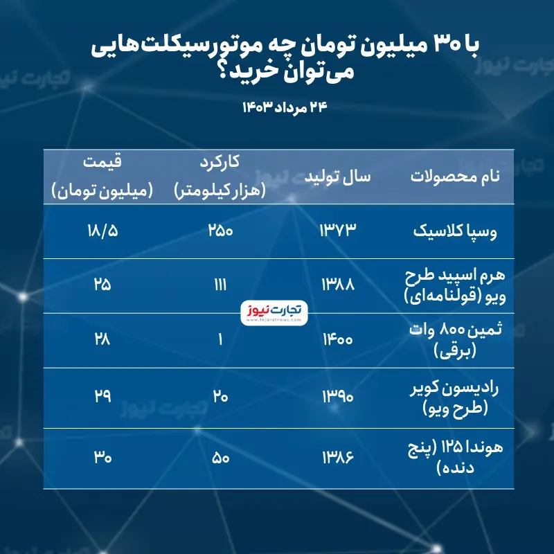 چه موتورسیکلت‌هایی با ۳۰ میلیون تومانی می‌توانیم بخریم؟ + جدول