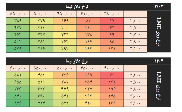 ریسک سرمایه گذاری بر روی کیمیا چقدر است؟