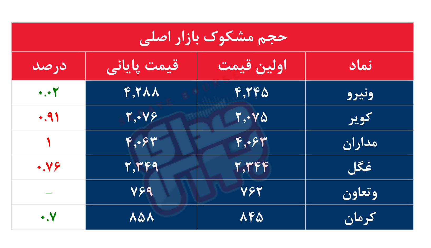 کدام نمادها امروز مشکوک بودند؟ ۲۴ مرداد ۱۴۰۳