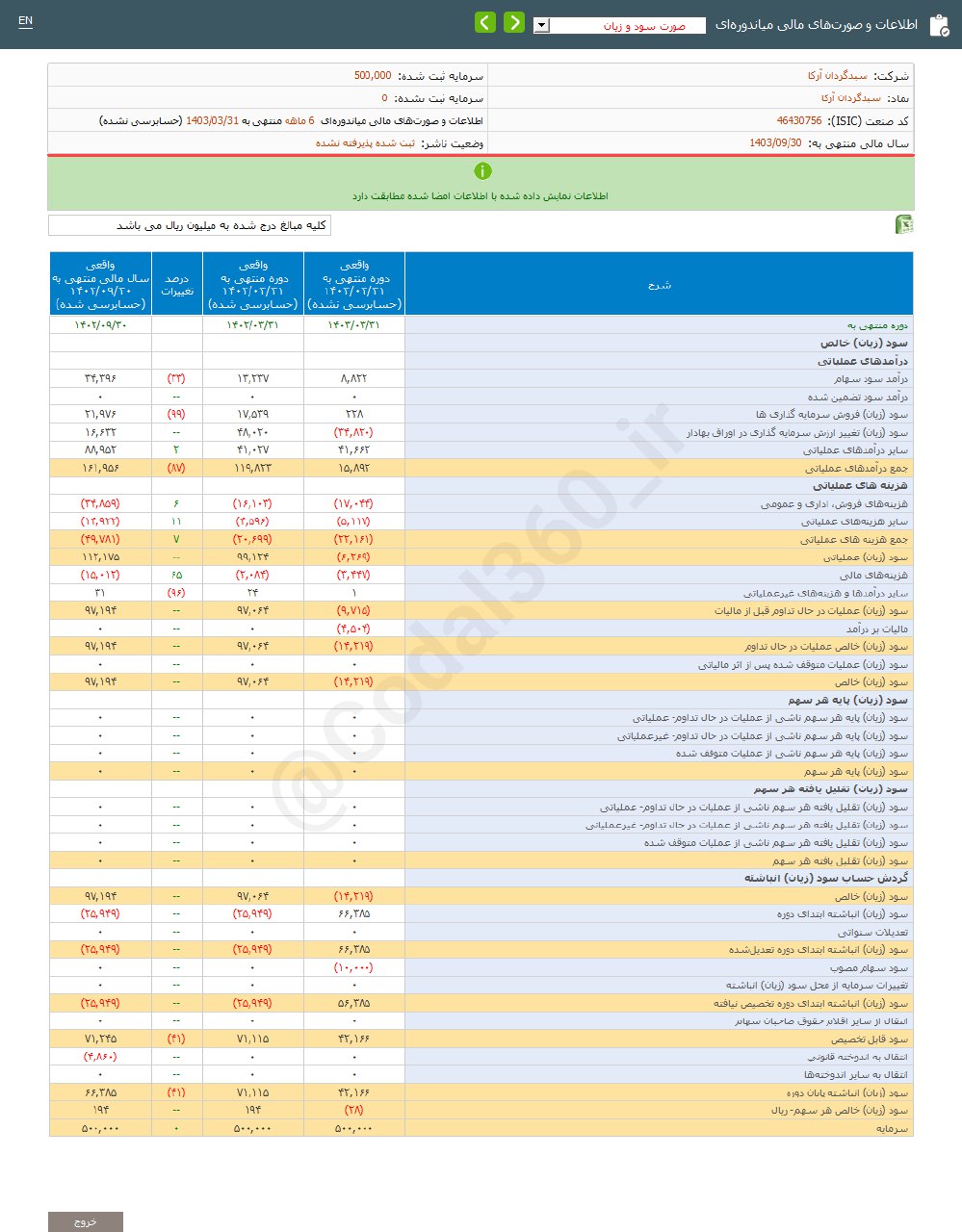 سبدگردان آرکا چقدر زیان ثبت کرد؟