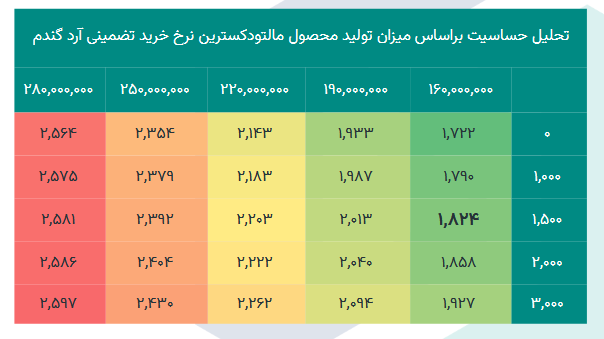 حاشیه سود آینده آردینه چقد است؟