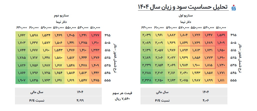 دو سناریو برای پیش بینی سود فغدیر 