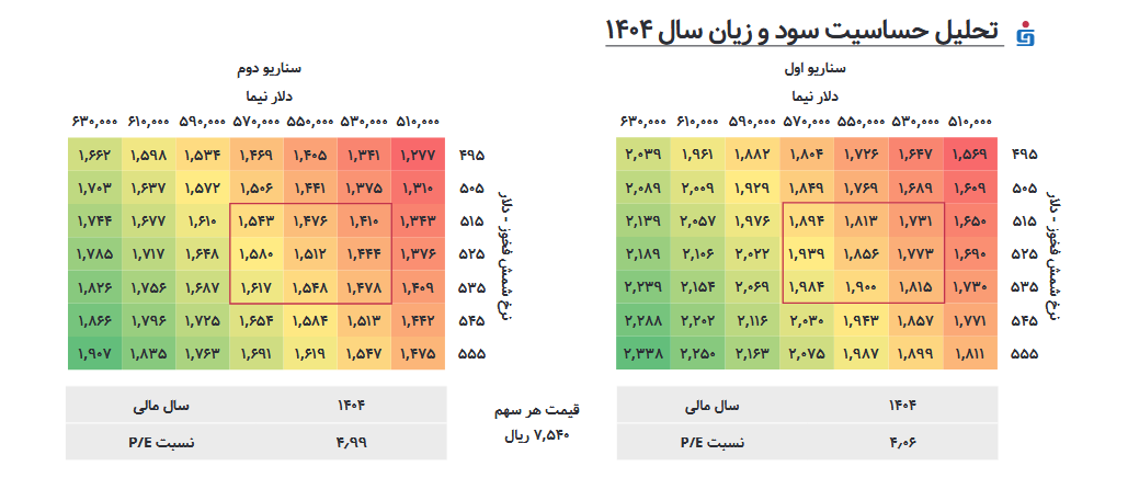دو سناریو برای پیش بینی سود فغدیر