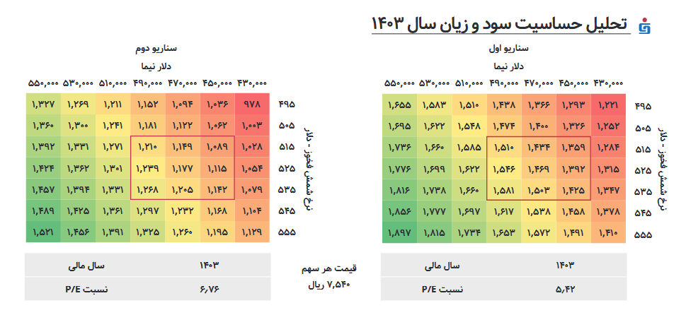 دو سناریو برای پیش بینی سود فغدیر 