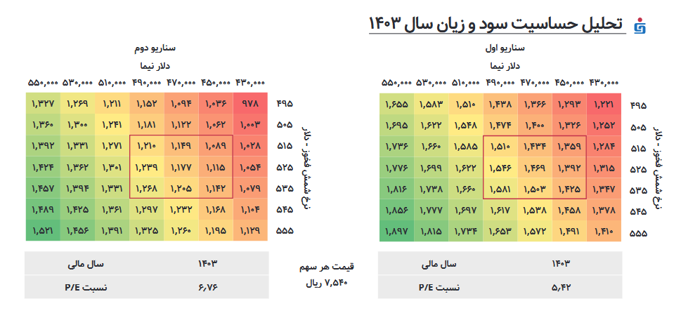 دو سناریو برای پیش بینی سود فغدیر
