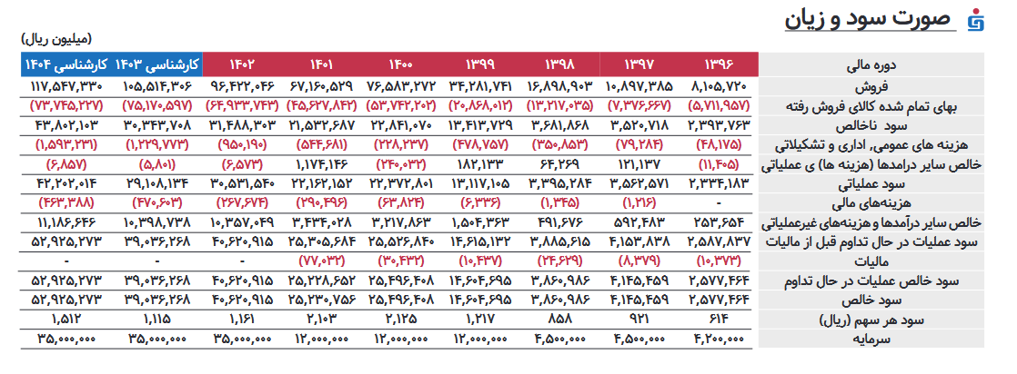 دو سناریو برای پیش بینی سود فغدیر