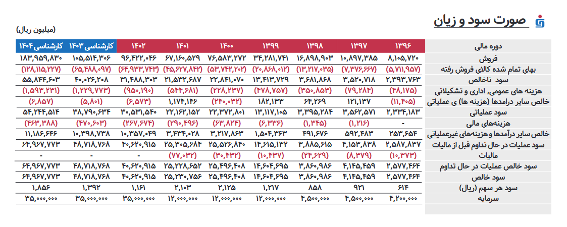دو سناریو برای پیش بینی سود فغدیر