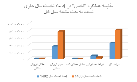 فولاد خراسان در فصل گرما رکورد زد 