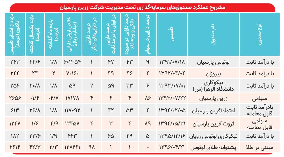 صندوق طلای پارسیان ۴۲ درصد بازدهی داد