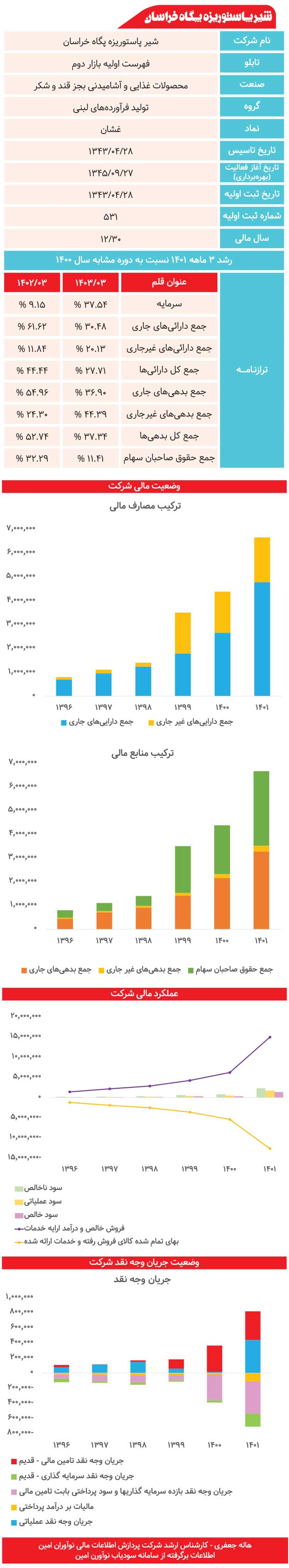 شیر پاستوریزه پگاه خراسان زیر ذره‌بین