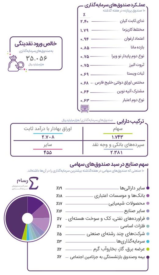 صندوق های پربازده بورس در هفته ای که گذشت