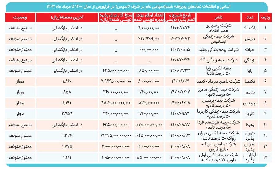 سهامداران در انتظار بازگشایی – صدای بورس